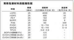 <b>实现了轻量化设想；常采用PVDC、EVOH和PA等高阻氧</b>